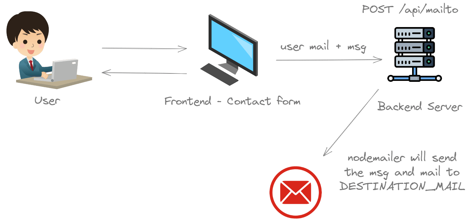 Visual description of how nodemailer works